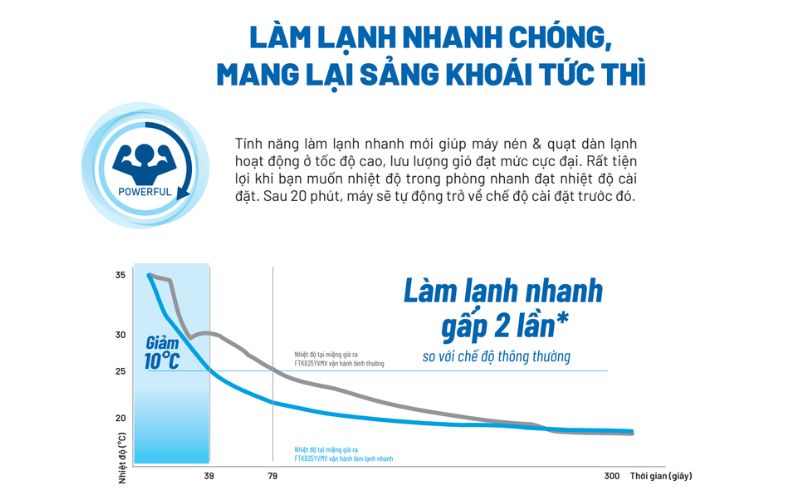 * So sánh chế độ làm lạnh nhanh POWERFUL và chế độ vận hành thông thường ở dòng Inverter FTKB25YVMV. Tổng thời gian để giảm nhiệt độ tại cửa gió ra từ 35°C xuống 25°C.