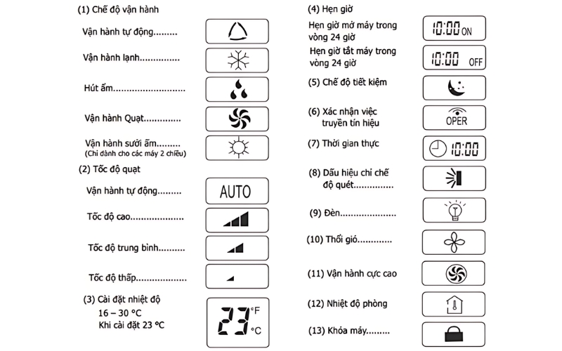 Các chế độ hoạt động của máy lạnh công nghiệp