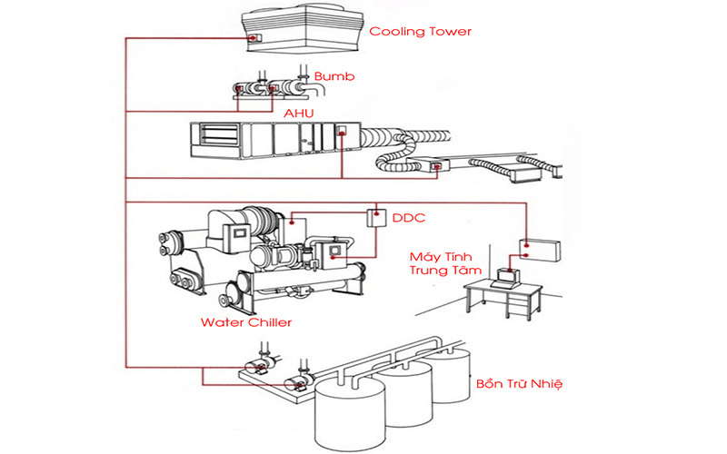 Hệ thống máy bơm và luân chuyển tuần hoàn nước Cooling Tower.