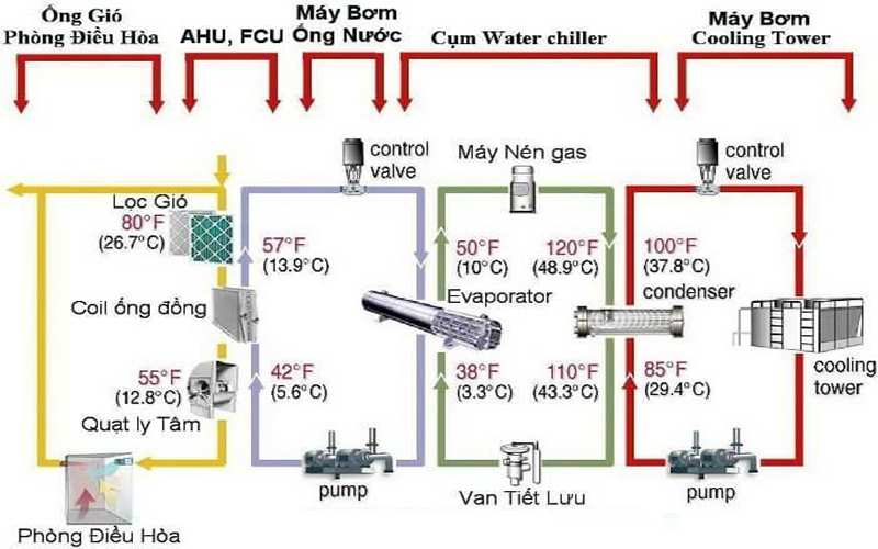  4 vòng tuần hoàn được tích hợp trong hệ thống điều hòa Chiller.