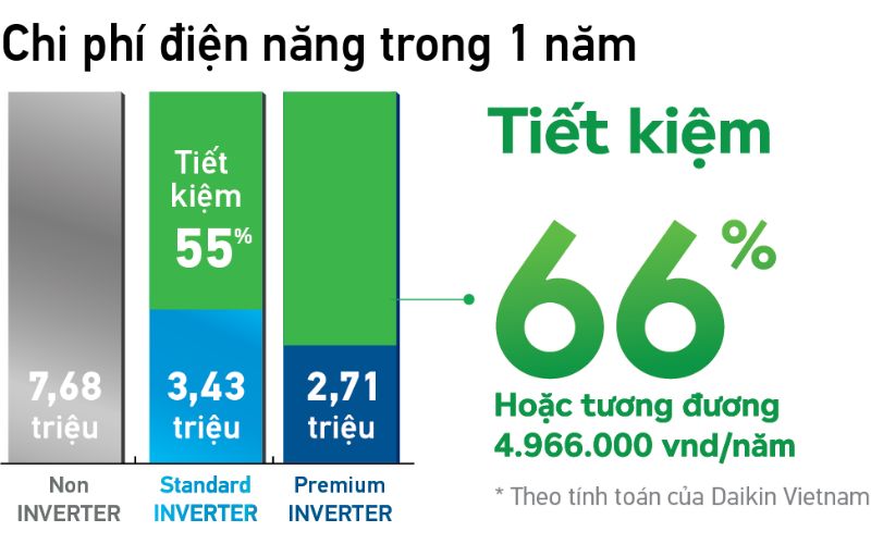 Công nghệ inverter giúp tiết kiệm điện năng hiệu quả so với các dòng điều hòa thông thường.