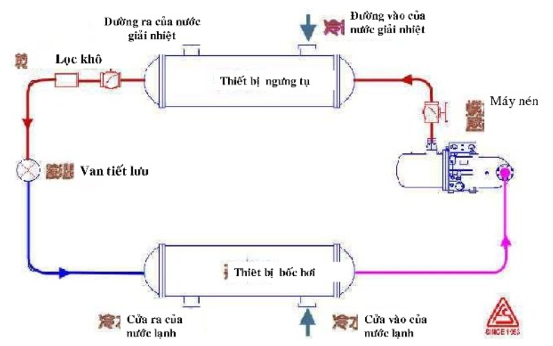 Nguyên lý hoạt động của hệ thống chiller giải nhiệt nước