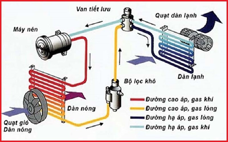 Nguyên lý hoạt động của máy lạnh mà bạn cần biết