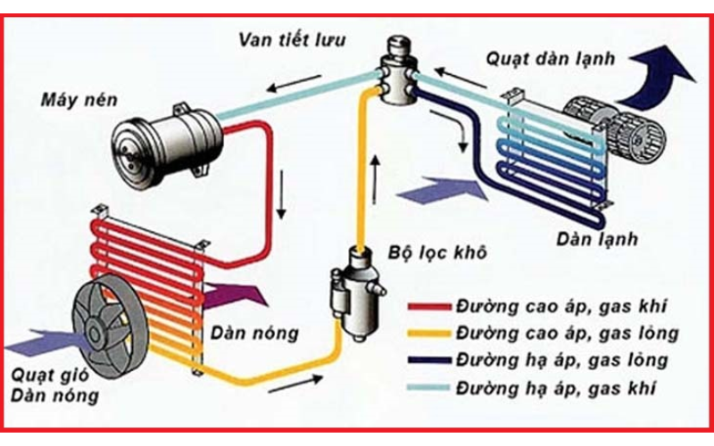 Nguyên lý hoạt động của máy lạnh