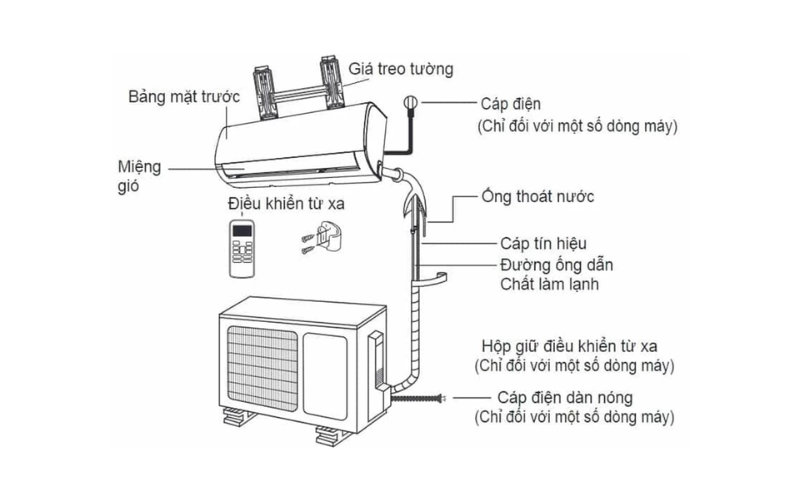 Các bộ phận chính của máy lạnh