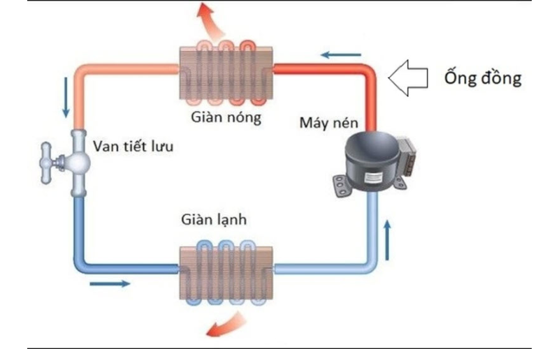 Nguyên lý hoạt động của ống đồng dẫn gas máy lạnh