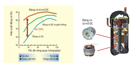 Tập hợp các công nghệ tiên tiến tạo ra một hệ thống hoạt động hiệu quả và êm áI