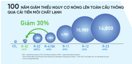 SỬ DỤNG MÔI CHẤT LẠNH TIÊN TIẾN R32