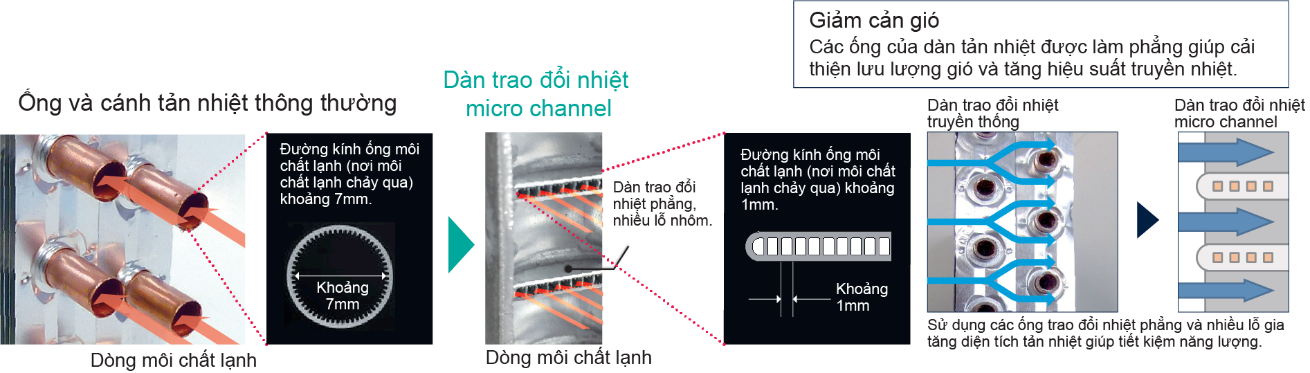 Công suất ngưng tụ cao với dàn trao đổi nhiệt micro channel